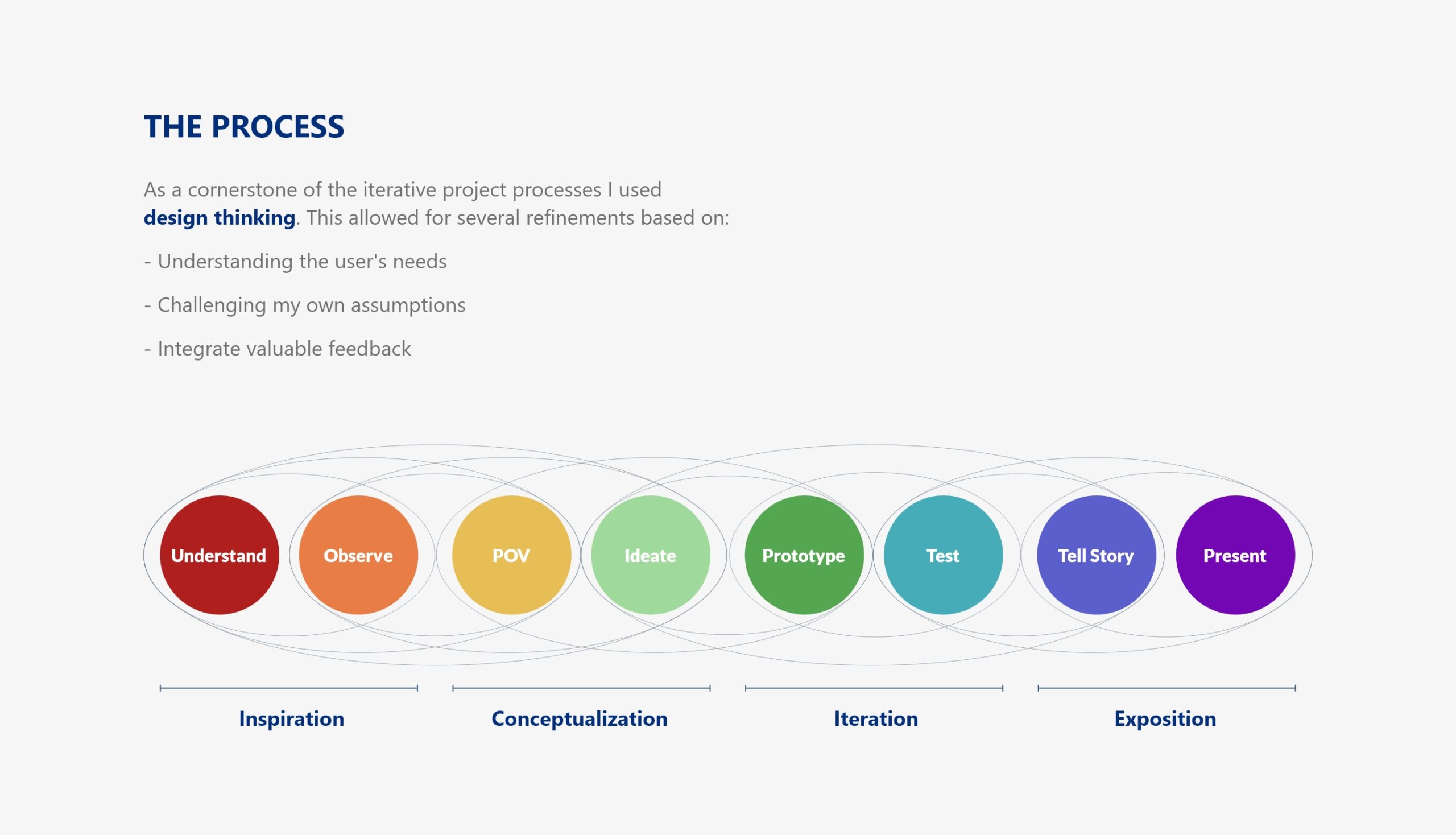 The process- design thinking: As a cornerstone of the iterative project processes I used design thinking. This allowed for several refinements based on: - Understanding the user's needs - Challenging my own assumptions - Integrate valuable feedback