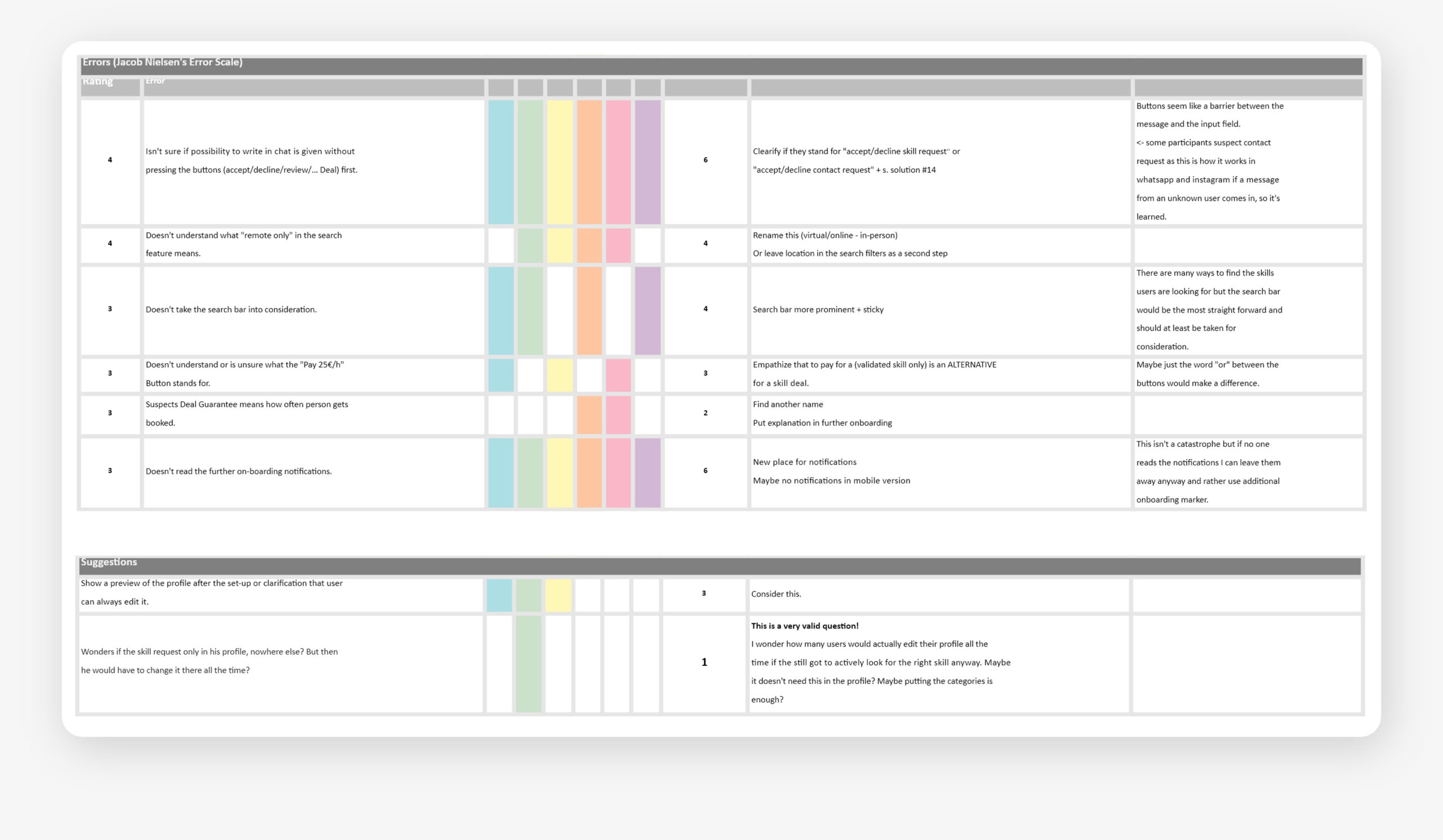 Jacob Nielsens Error Scale Test Findings
