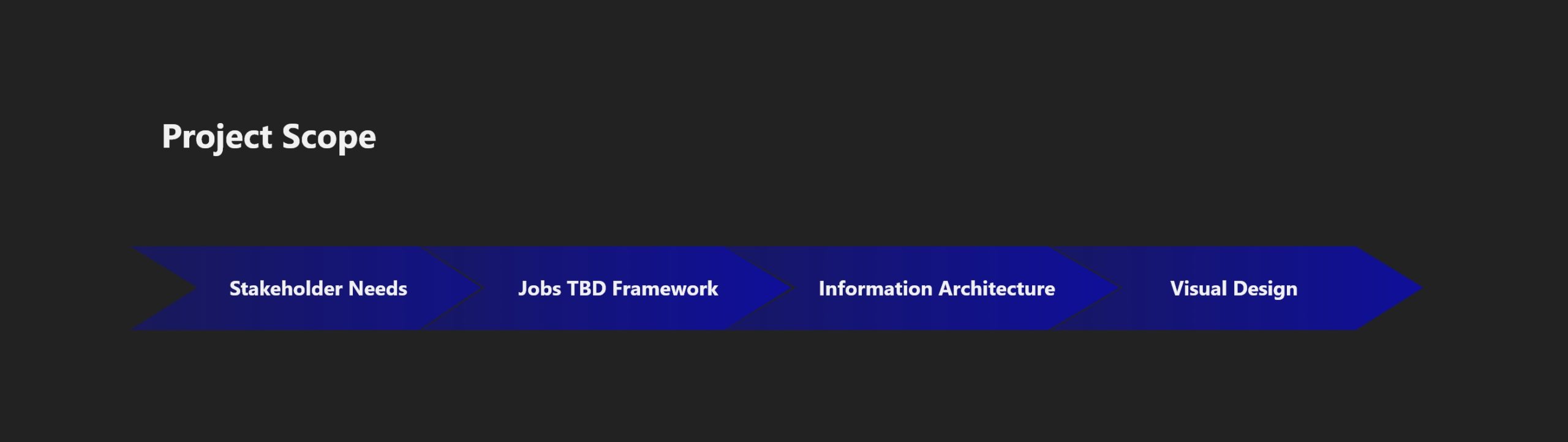 Stakeholder Needs, Jobs TBD Framework, Information Architecture, Visual Design