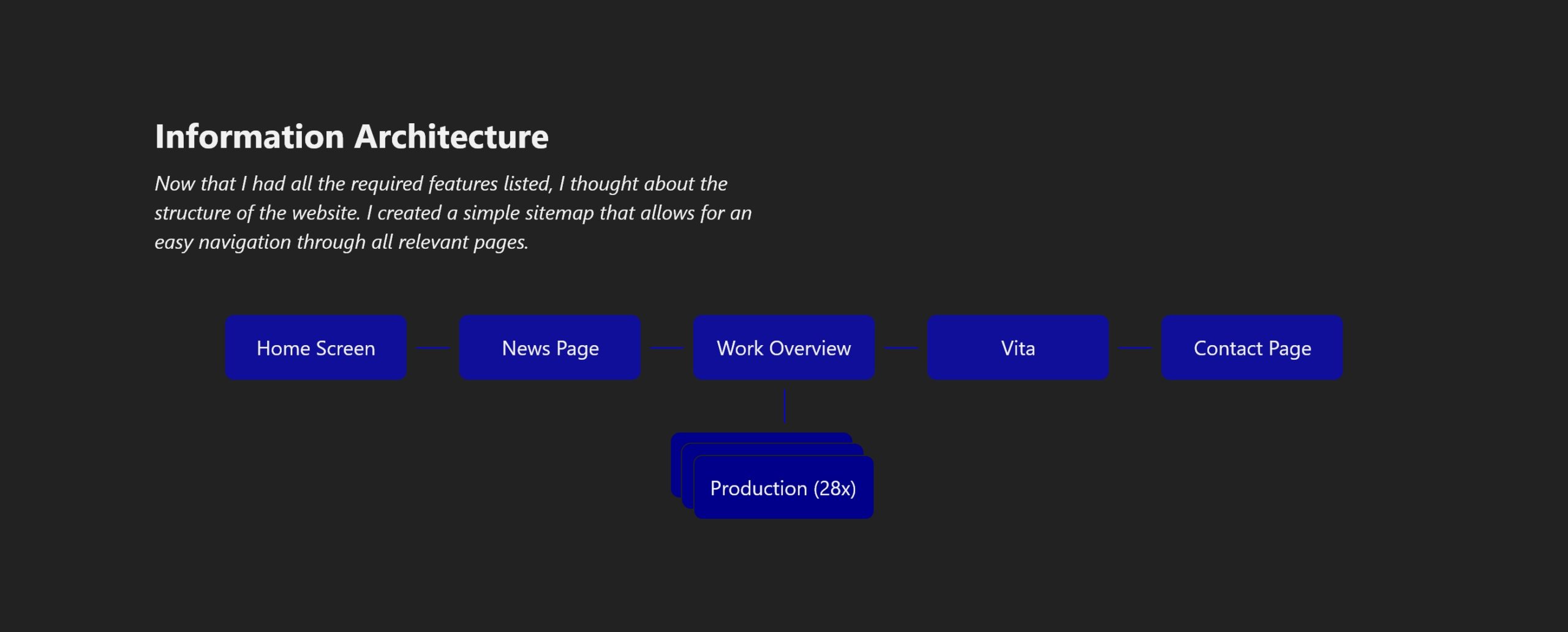 Now that I had all the required features listed, I thought about the structure of the website. I created a simple sitemap that allows for an easy navigation through all relevant pages.